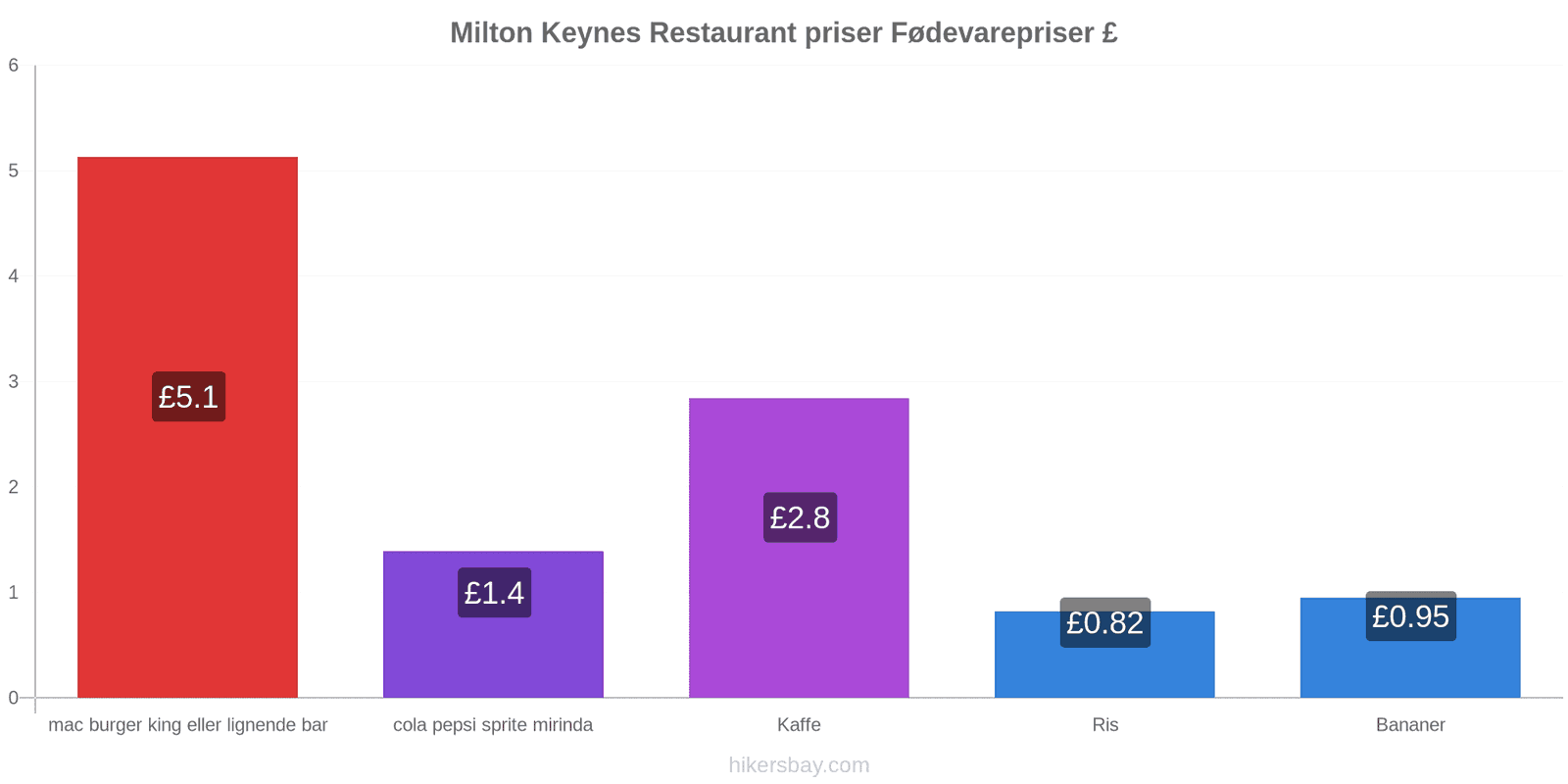 Milton Keynes prisændringer hikersbay.com