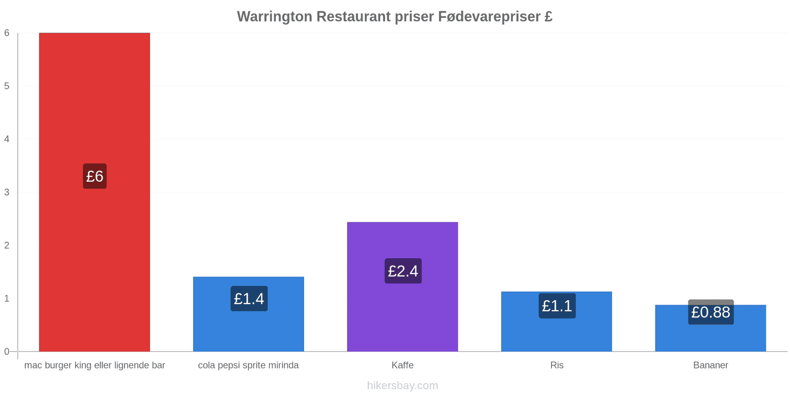 Warrington prisændringer hikersbay.com