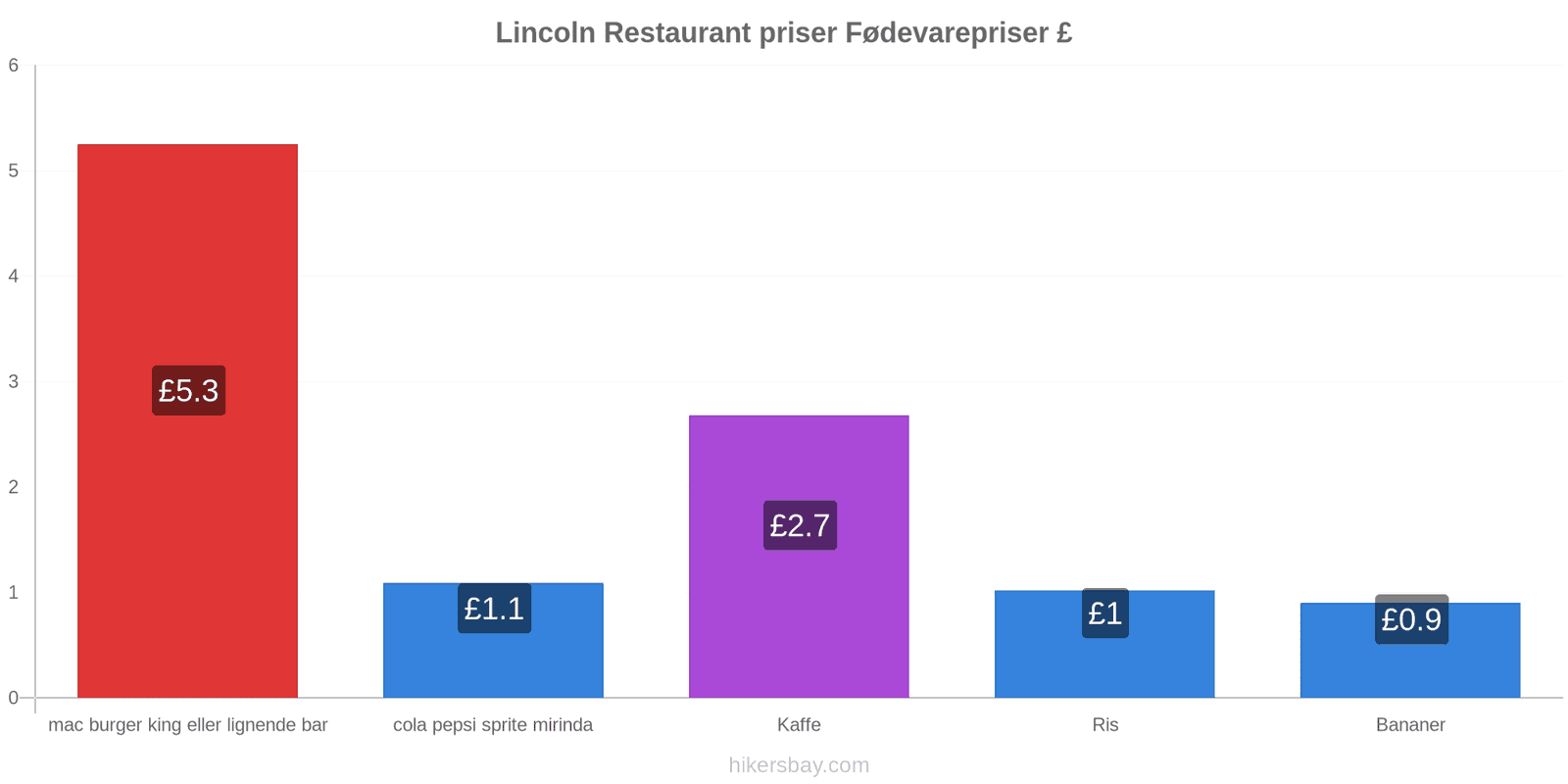 Lincoln prisændringer hikersbay.com