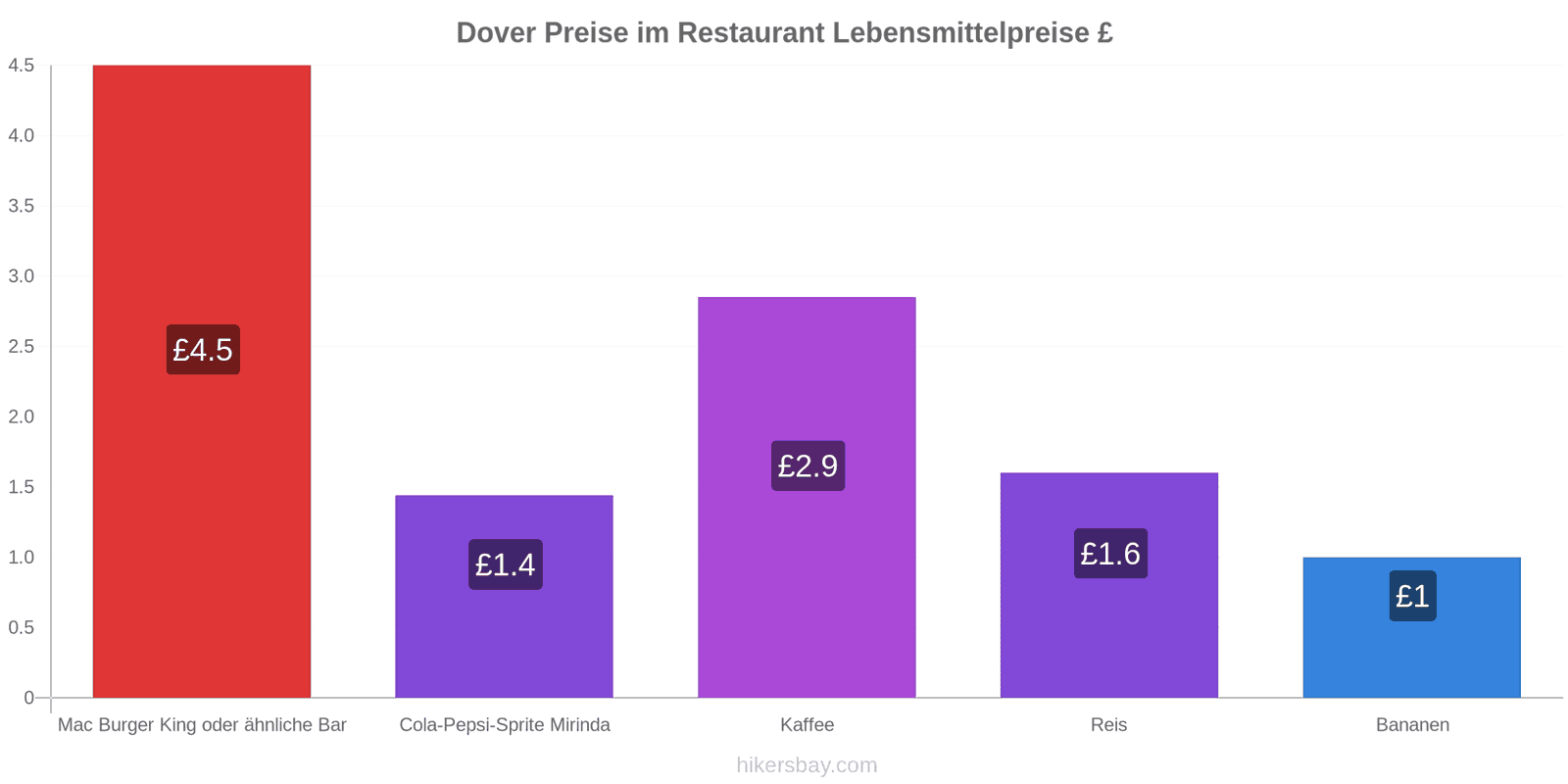 Dover Preisänderungen hikersbay.com