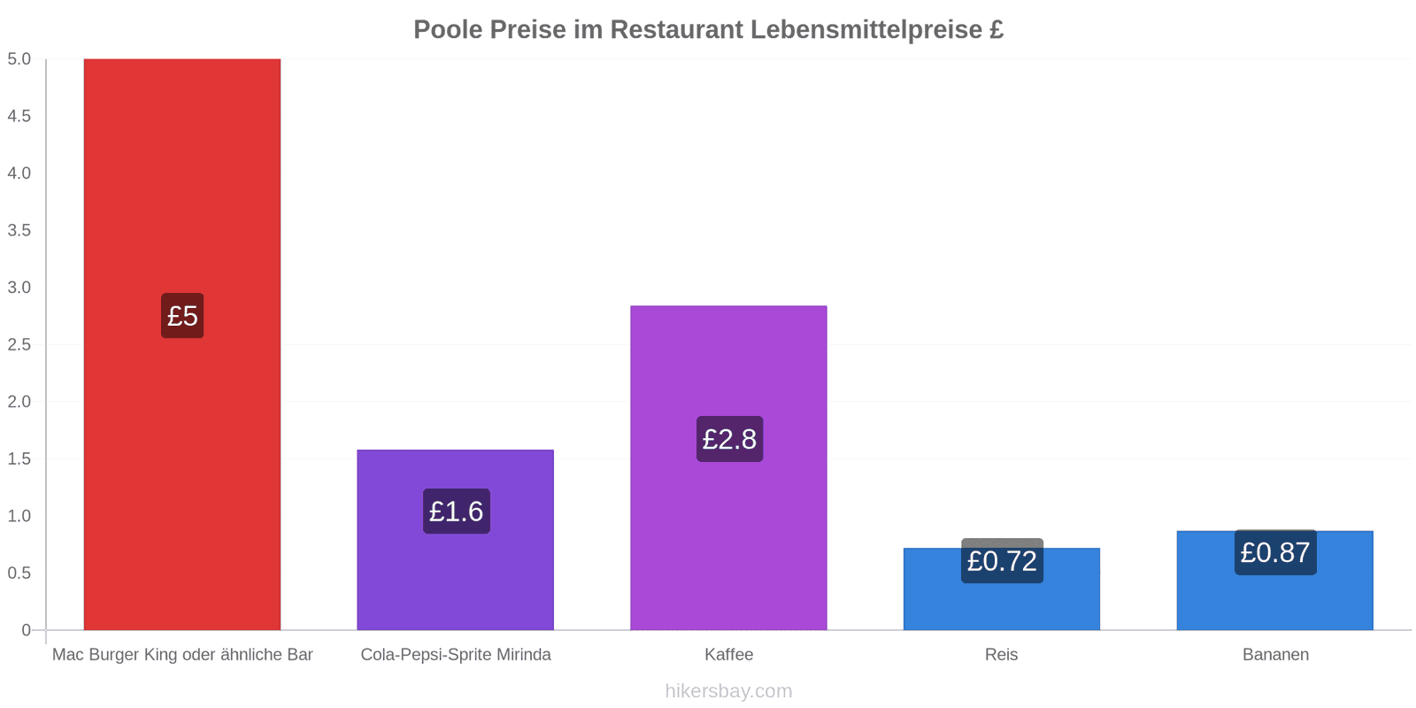 Poole Preisänderungen hikersbay.com