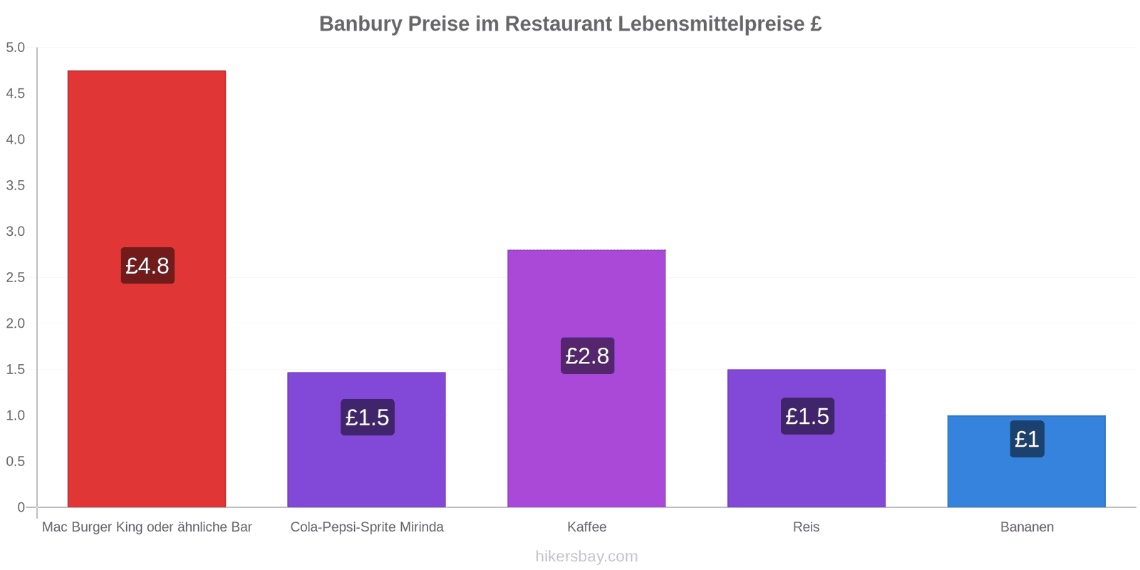Banbury Preisänderungen hikersbay.com