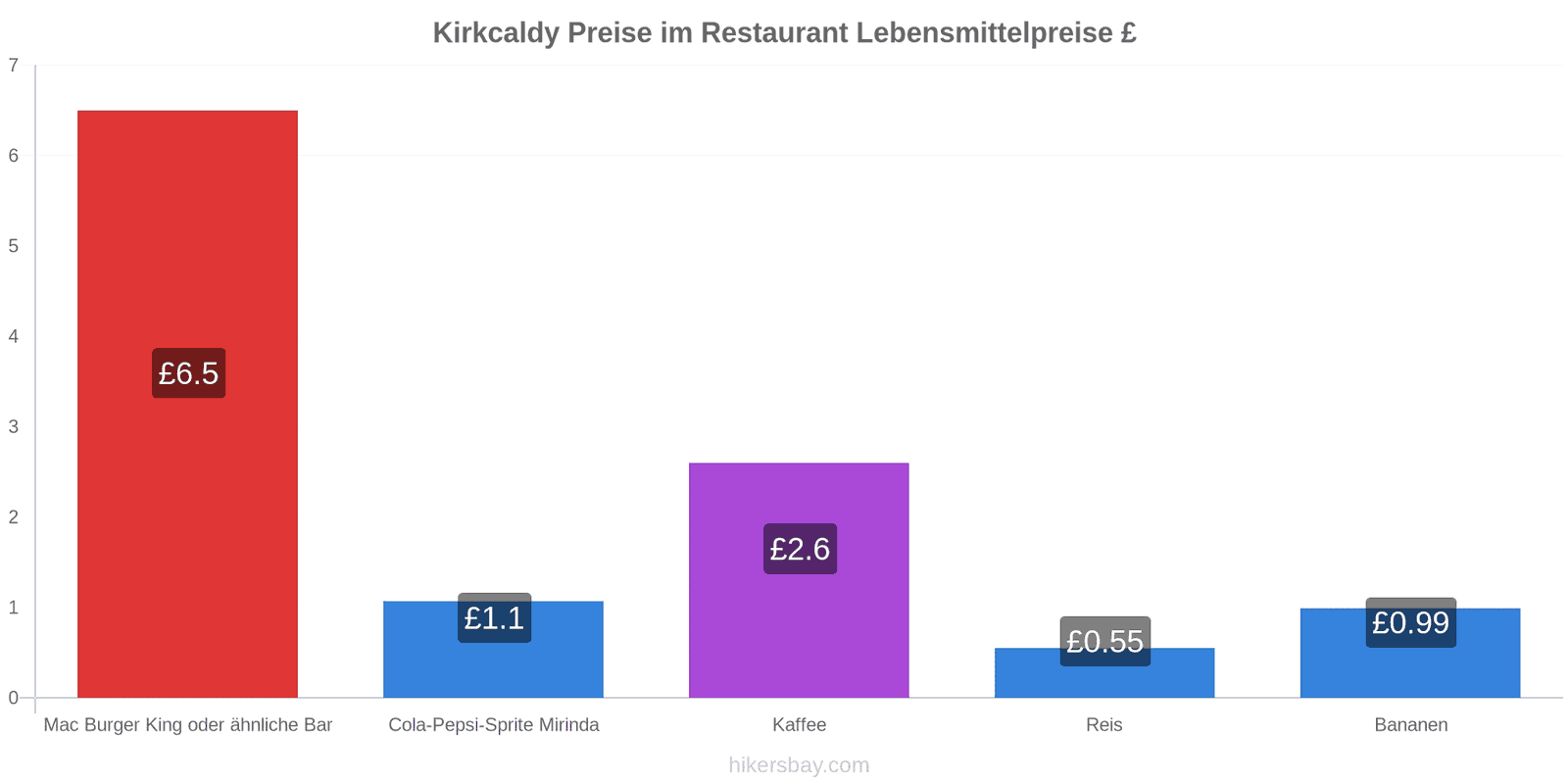 Kirkcaldy Preisänderungen hikersbay.com