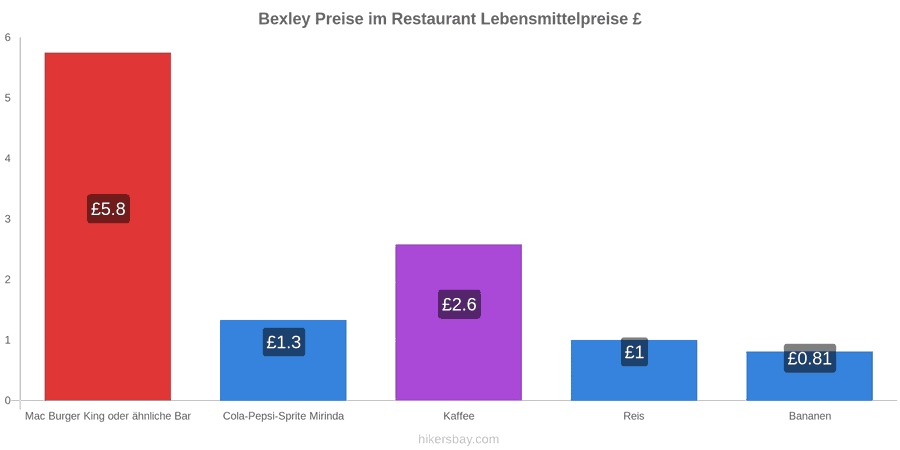 Bexley Preisänderungen hikersbay.com