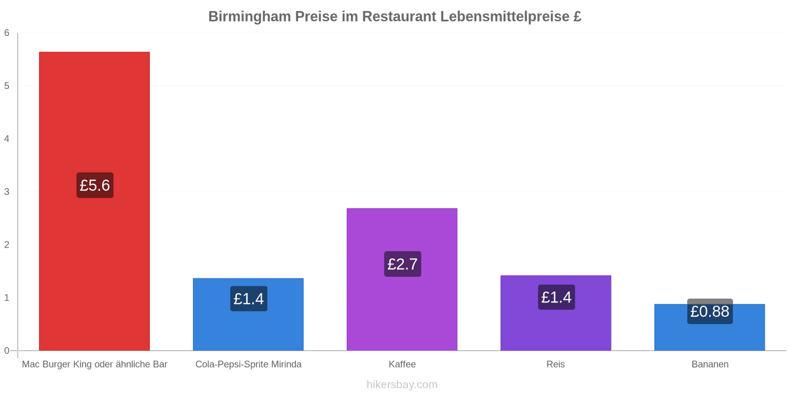 Birmingham Preisänderungen hikersbay.com