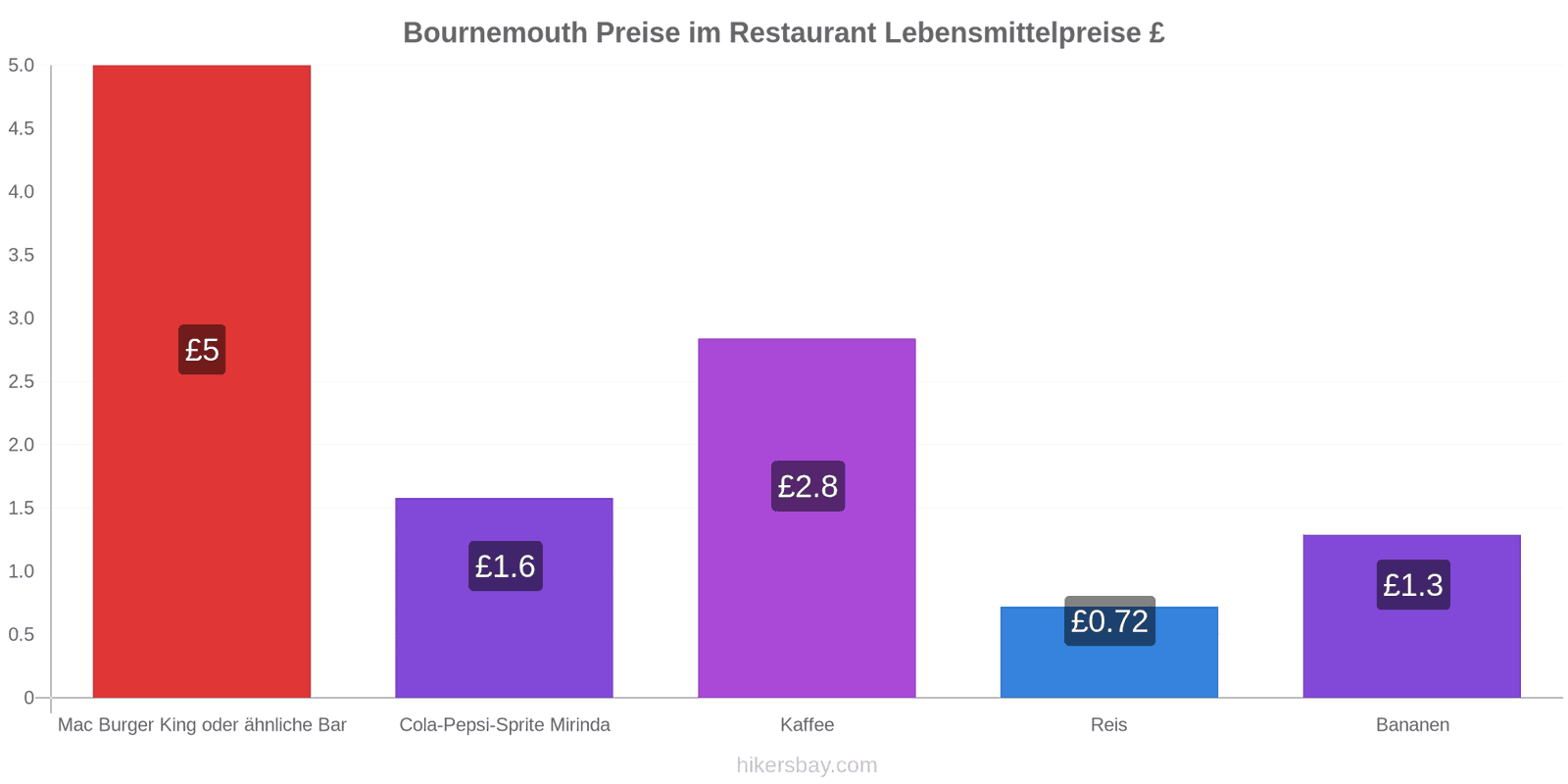 Bournemouth Preisänderungen hikersbay.com