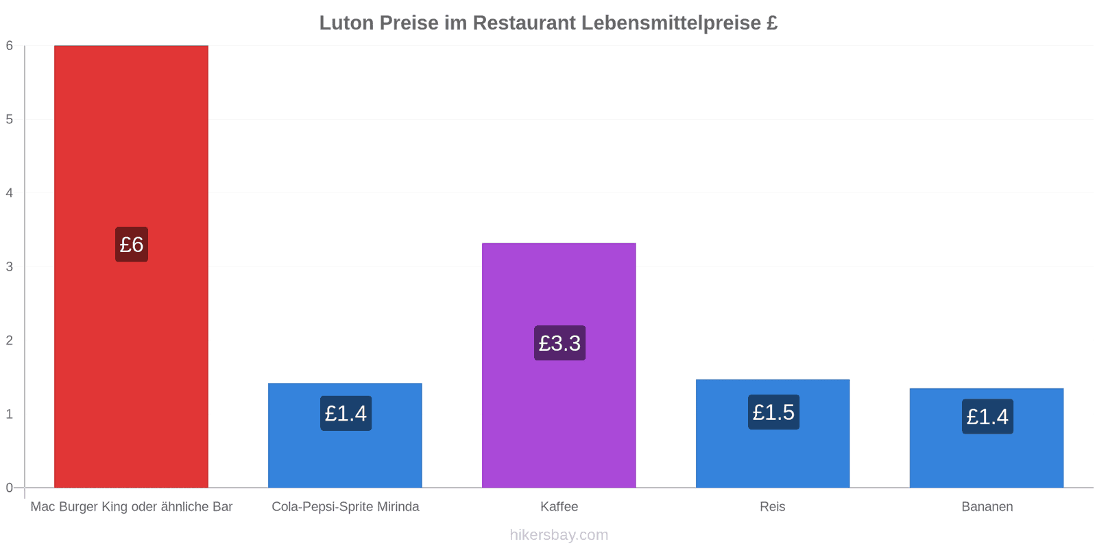 Luton Preisänderungen hikersbay.com