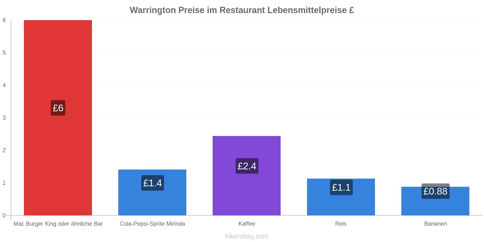 Warrington Preisänderungen hikersbay.com