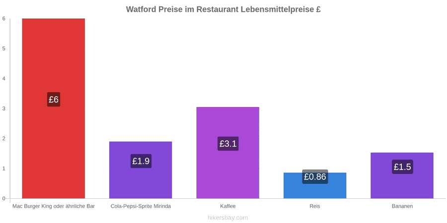 Watford Preisänderungen hikersbay.com
