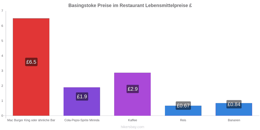 Basingstoke Preisänderungen hikersbay.com