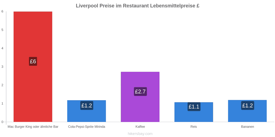 Liverpool Preisänderungen hikersbay.com