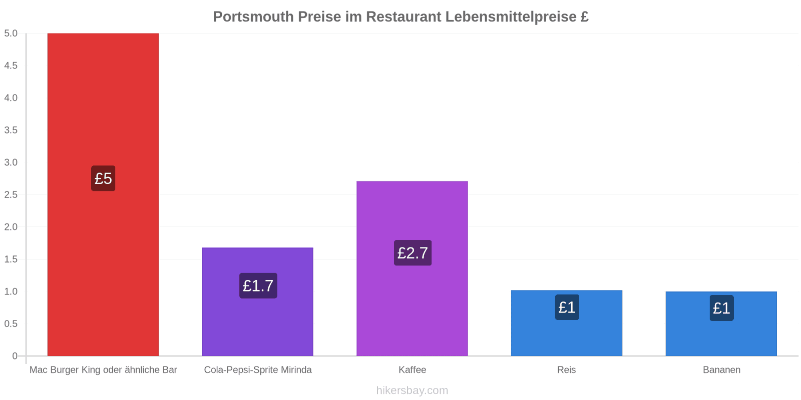 Portsmouth Preisänderungen hikersbay.com
