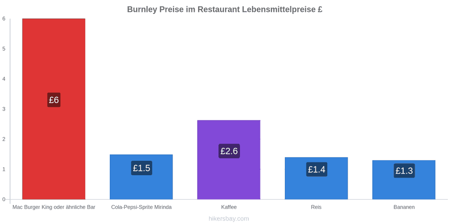 Burnley Preisänderungen hikersbay.com