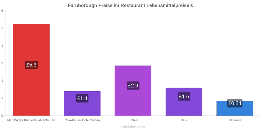 Farnborough Preisänderungen hikersbay.com