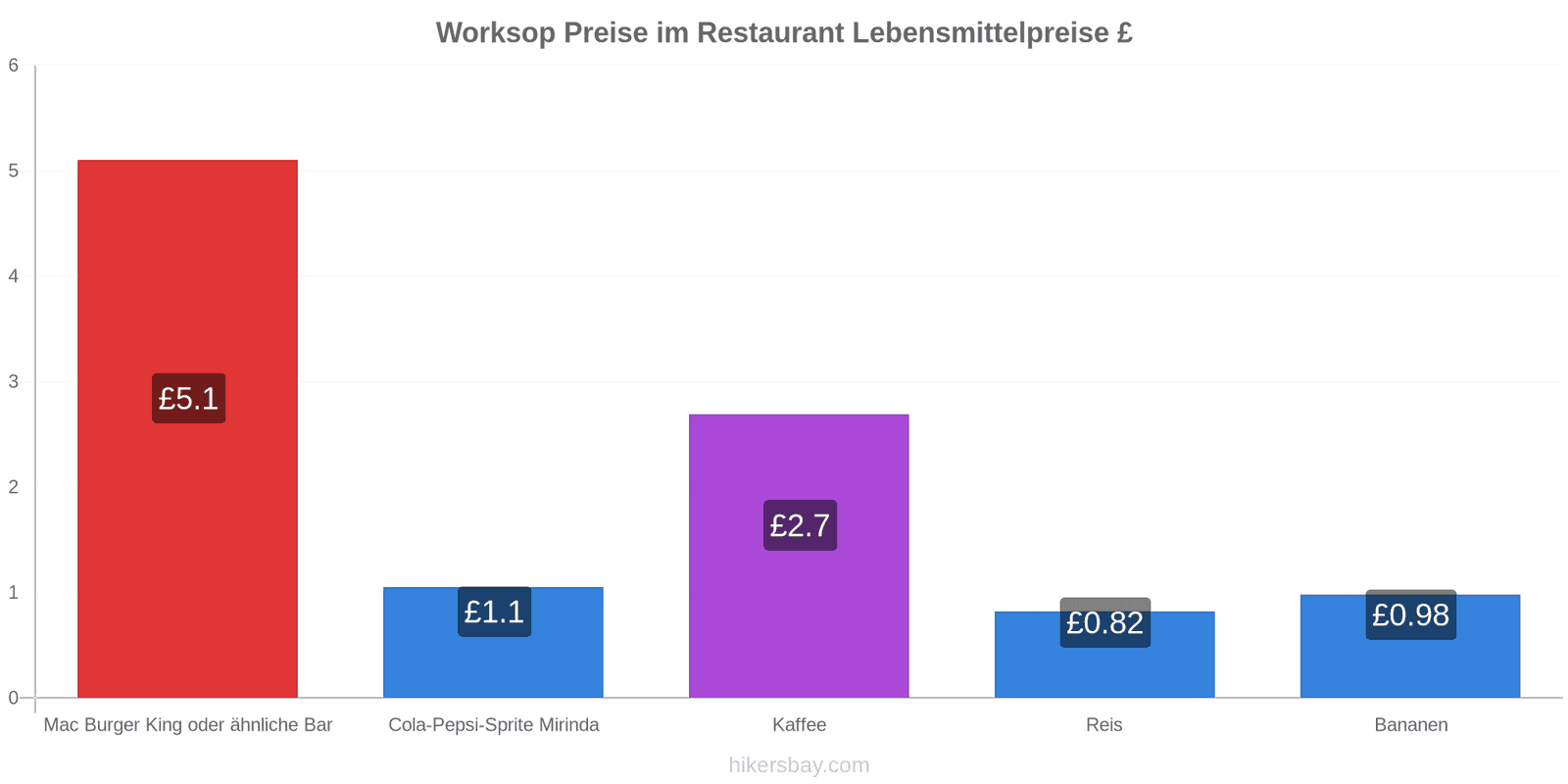 Worksop Preisänderungen hikersbay.com