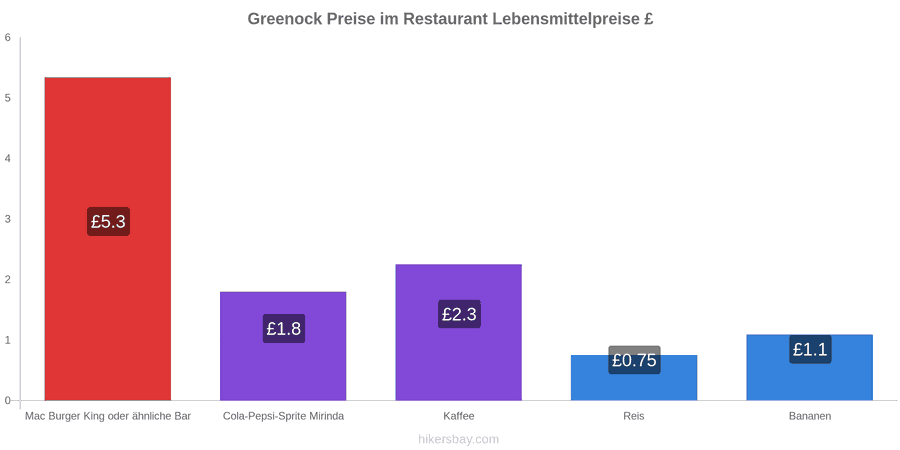Greenock Preisänderungen hikersbay.com