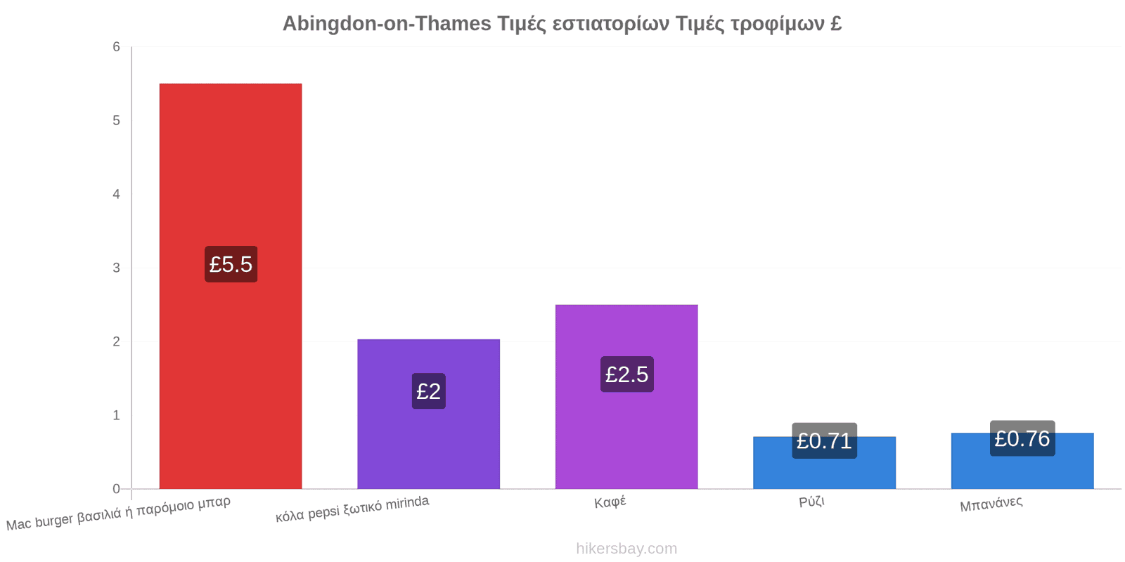 Abingdon-on-Thames αλλαγές τιμών hikersbay.com