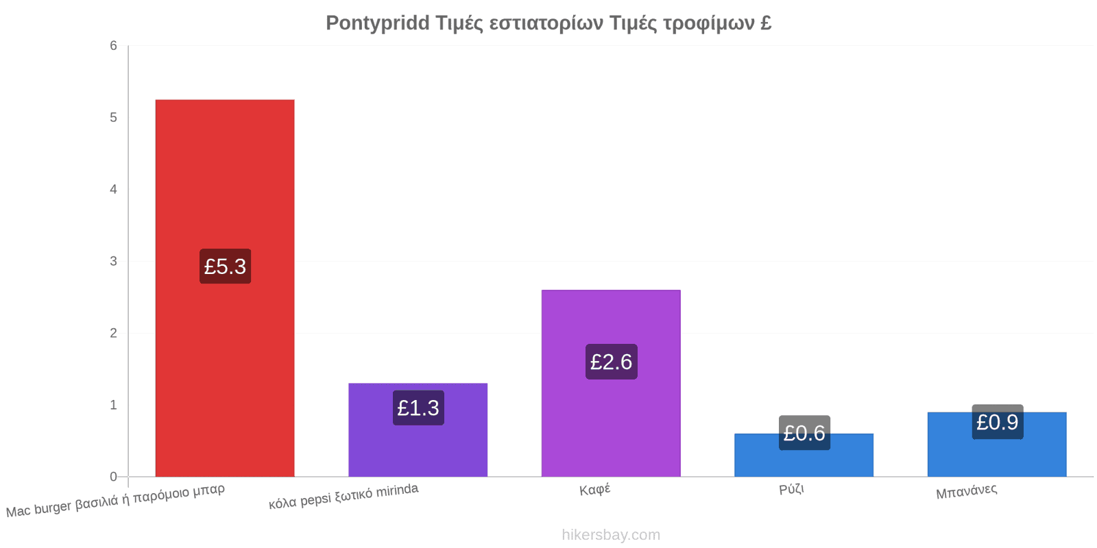 Pontypridd αλλαγές τιμών hikersbay.com