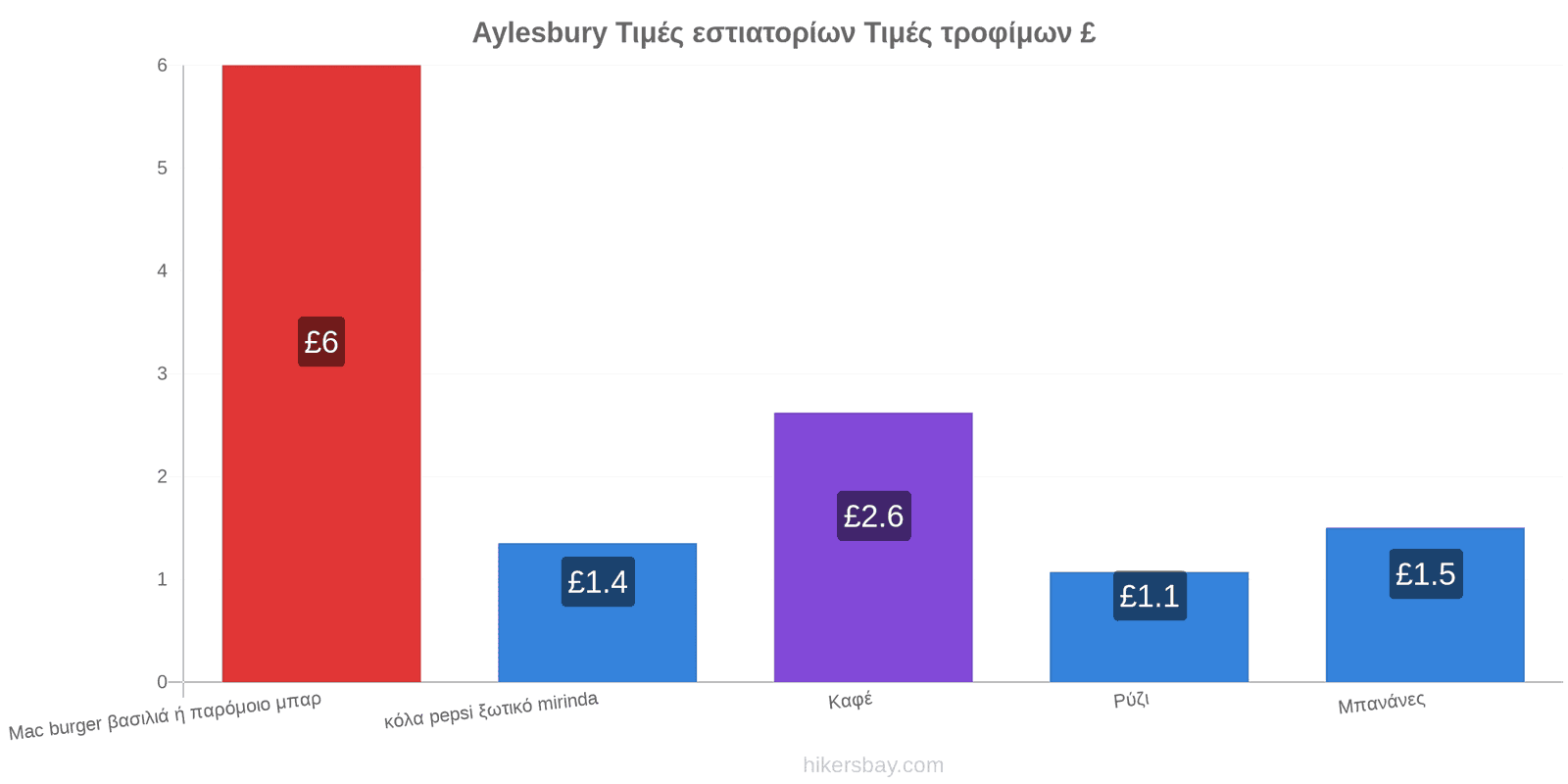 Aylesbury αλλαγές τιμών hikersbay.com