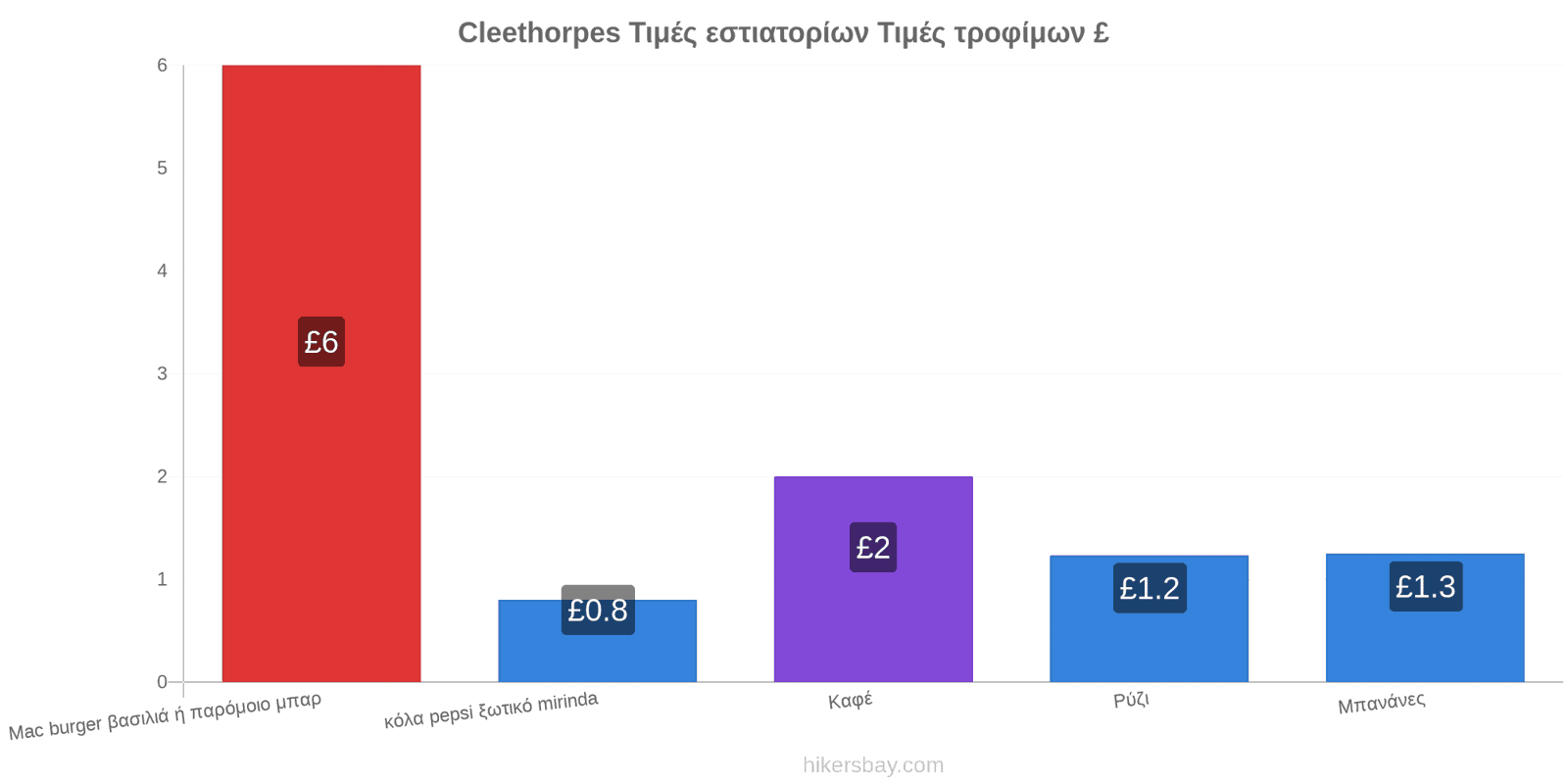 Cleethorpes αλλαγές τιμών hikersbay.com