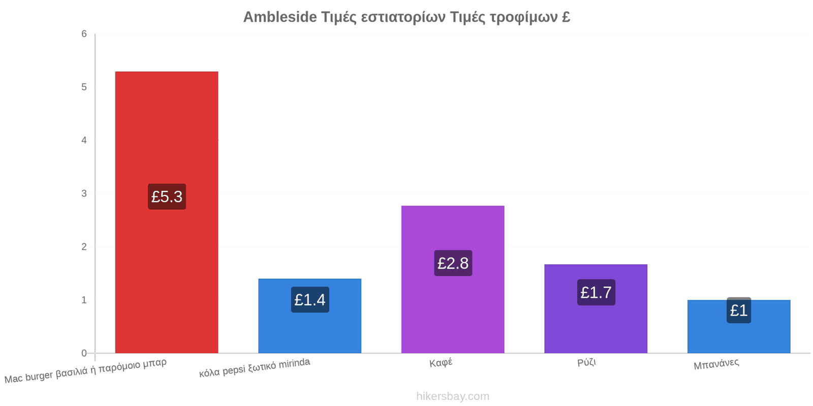 Ambleside αλλαγές τιμών hikersbay.com