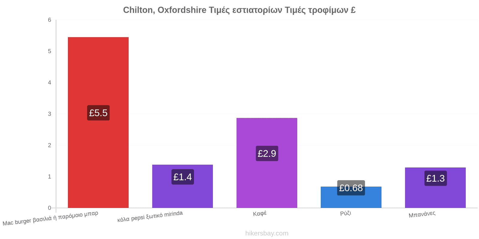 Chilton, Oxfordshire αλλαγές τιμών hikersbay.com