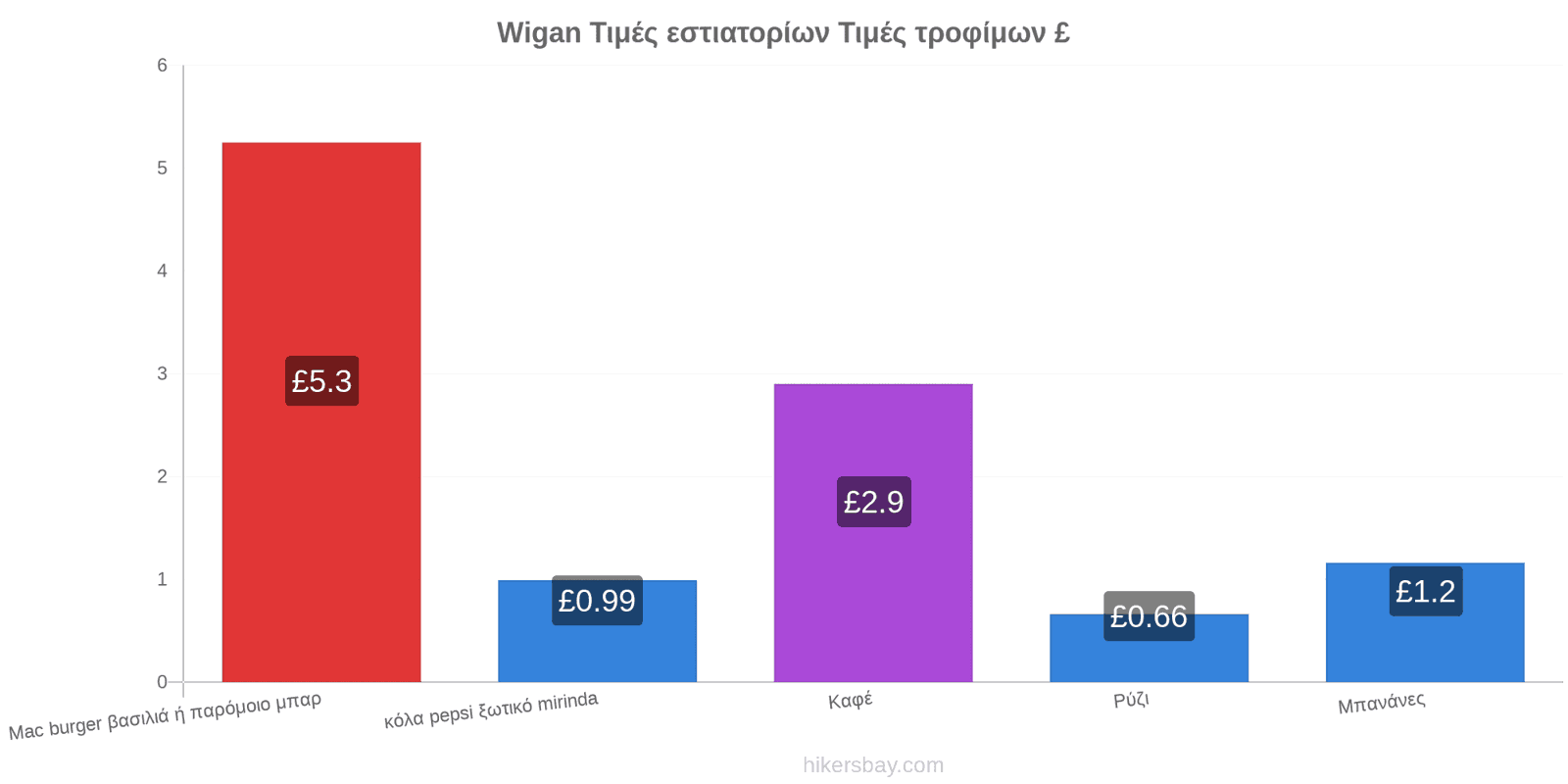 Wigan αλλαγές τιμών hikersbay.com