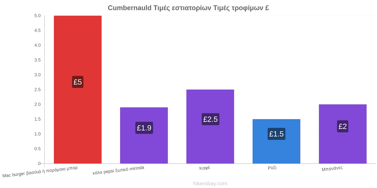 Cumbernauld αλλαγές τιμών hikersbay.com