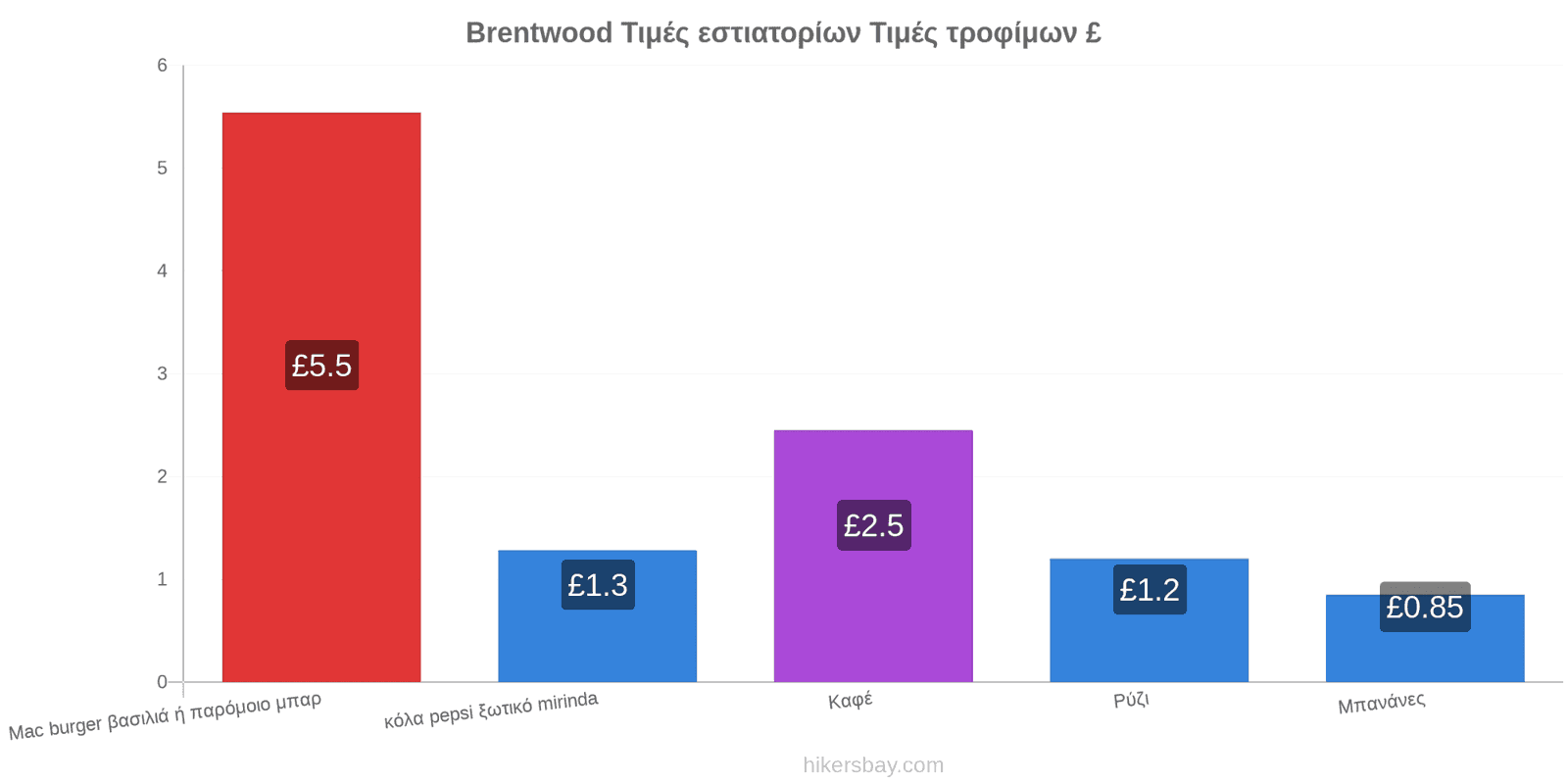 Brentwood αλλαγές τιμών hikersbay.com