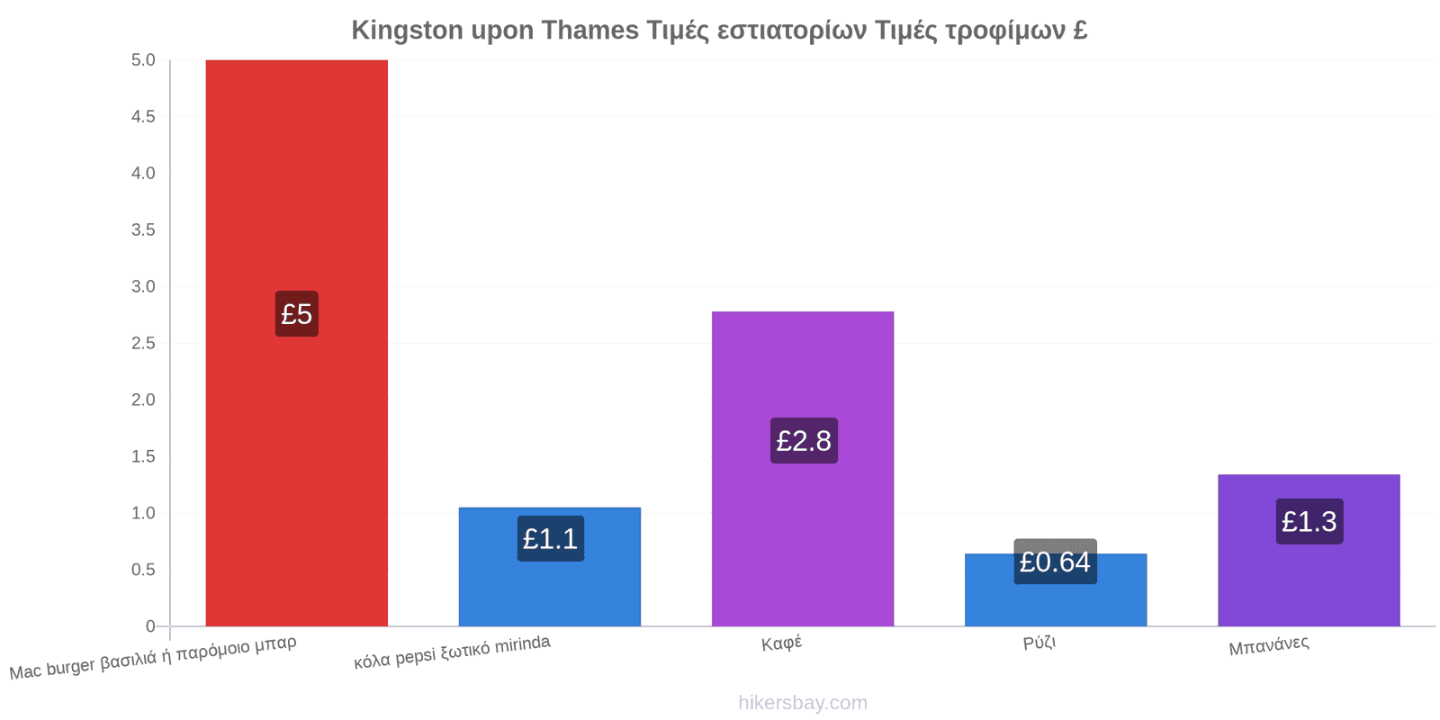 Kingston upon Thames αλλαγές τιμών hikersbay.com