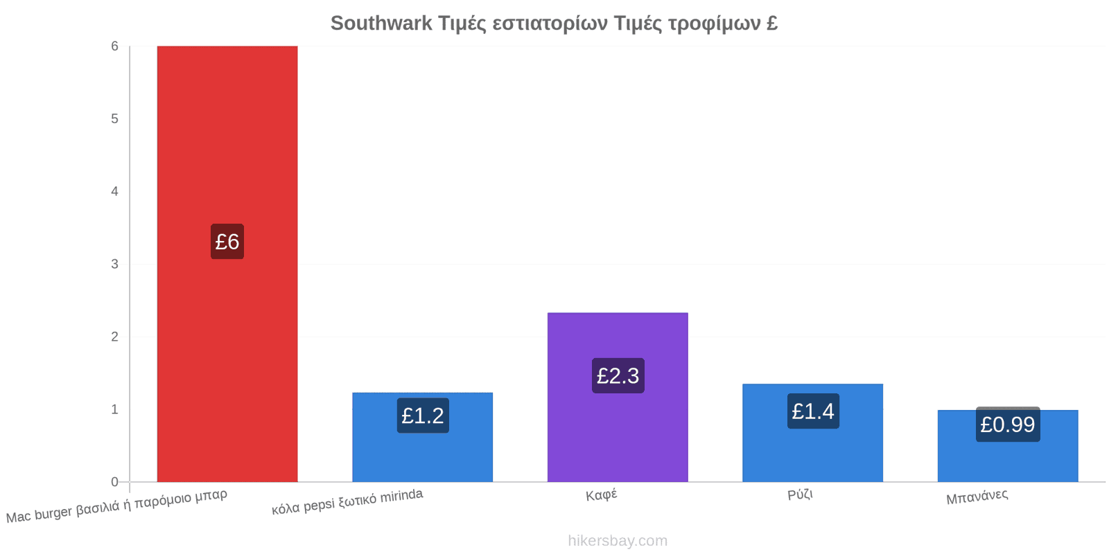 Southwark αλλαγές τιμών hikersbay.com