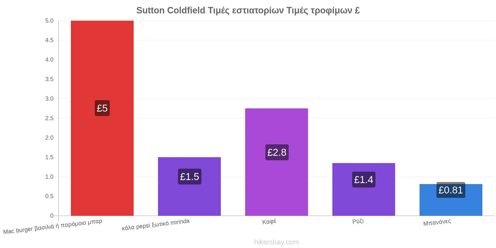 Sutton Coldfield αλλαγές τιμών hikersbay.com