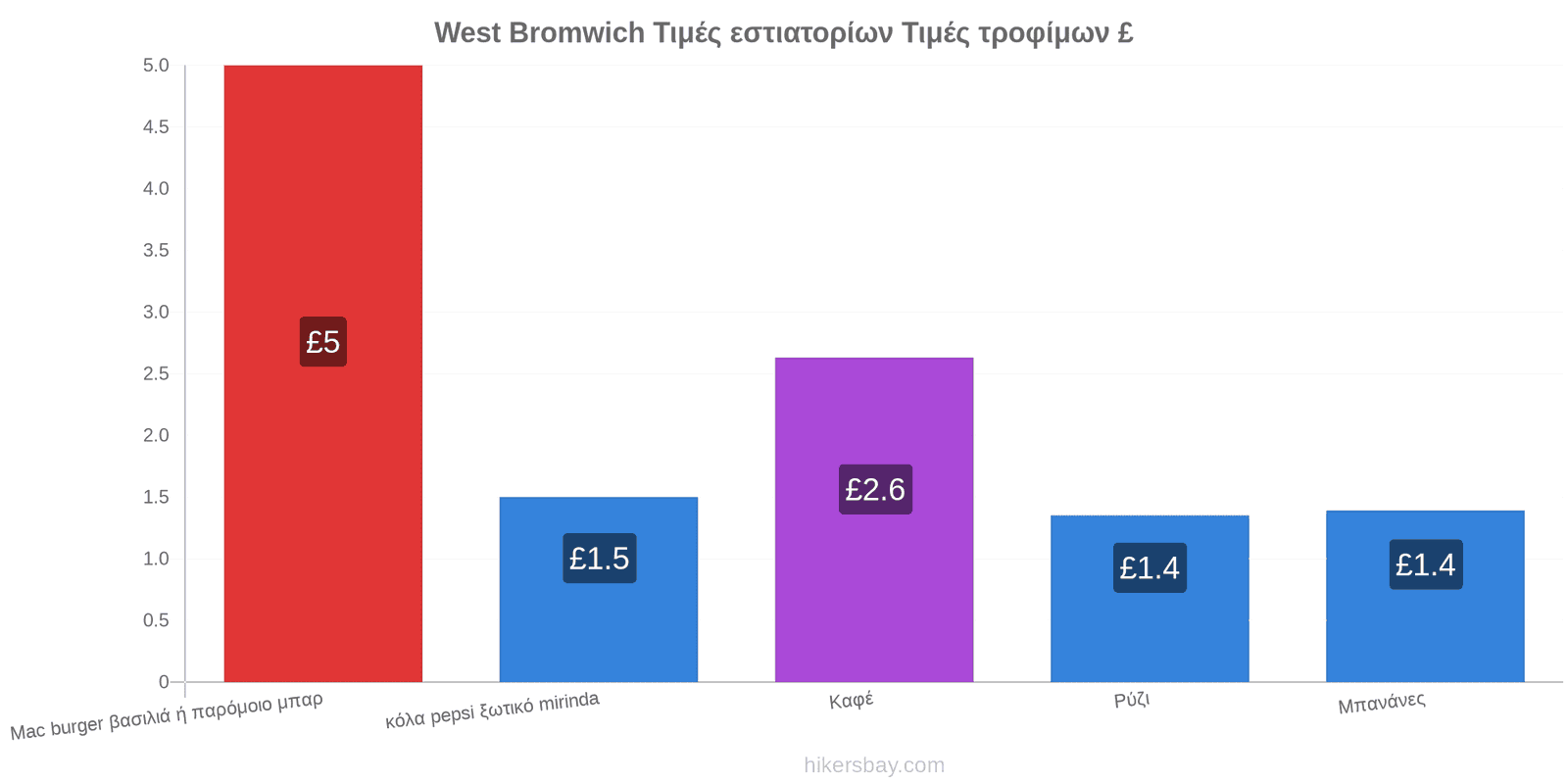 West Bromwich αλλαγές τιμών hikersbay.com