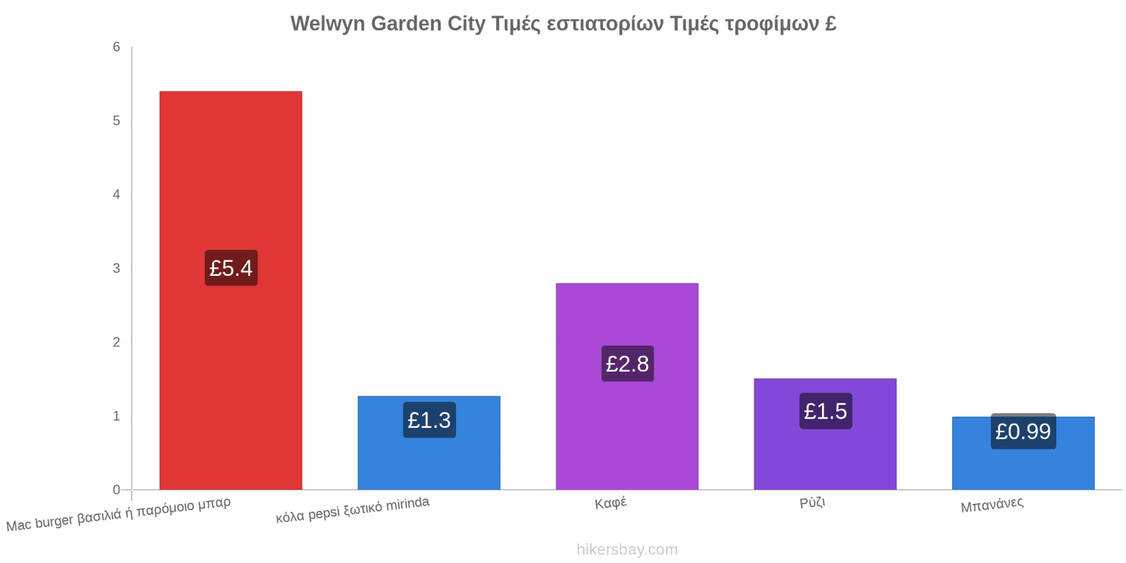 Welwyn Garden City αλλαγές τιμών hikersbay.com