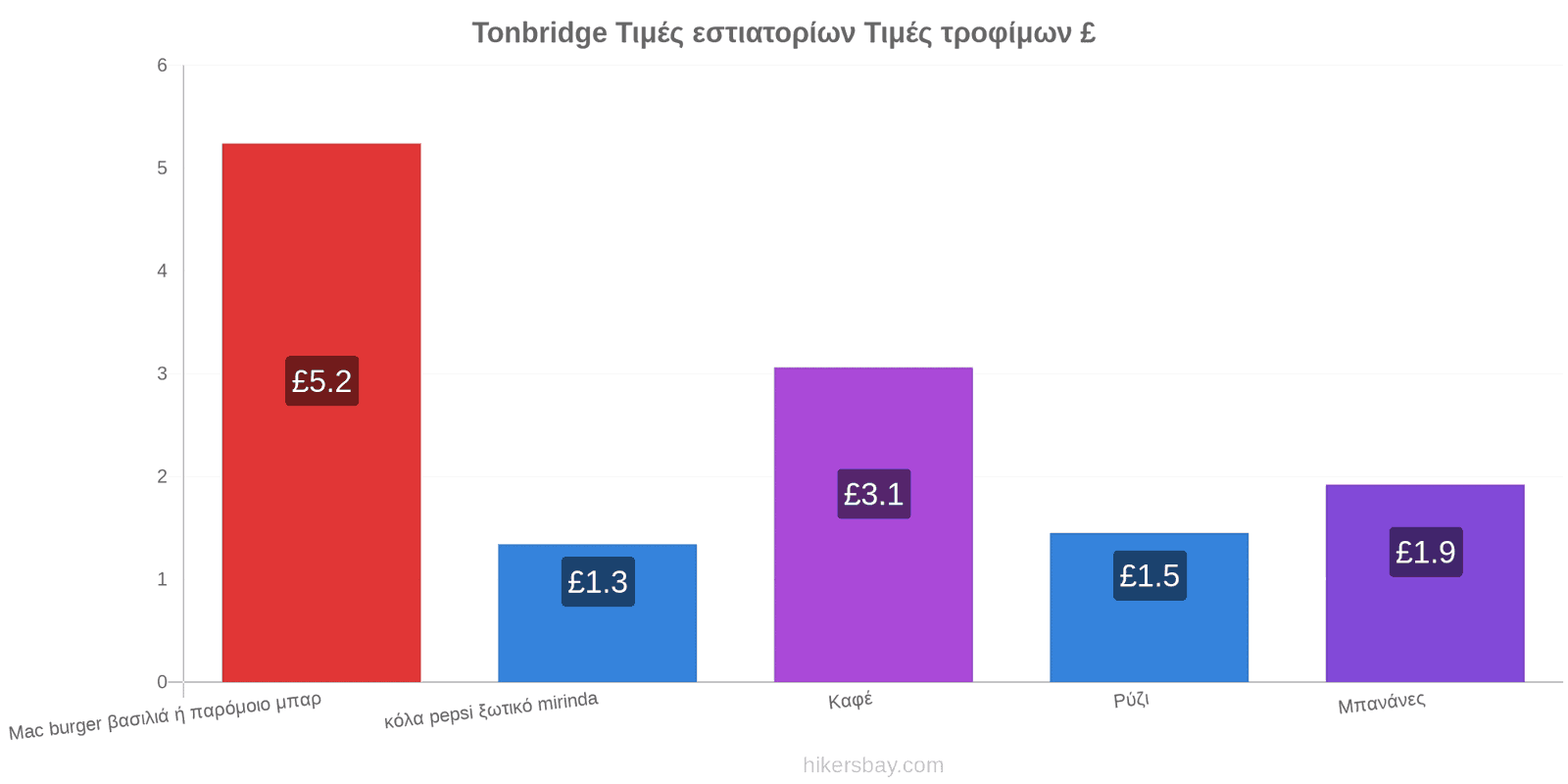 Tonbridge αλλαγές τιμών hikersbay.com