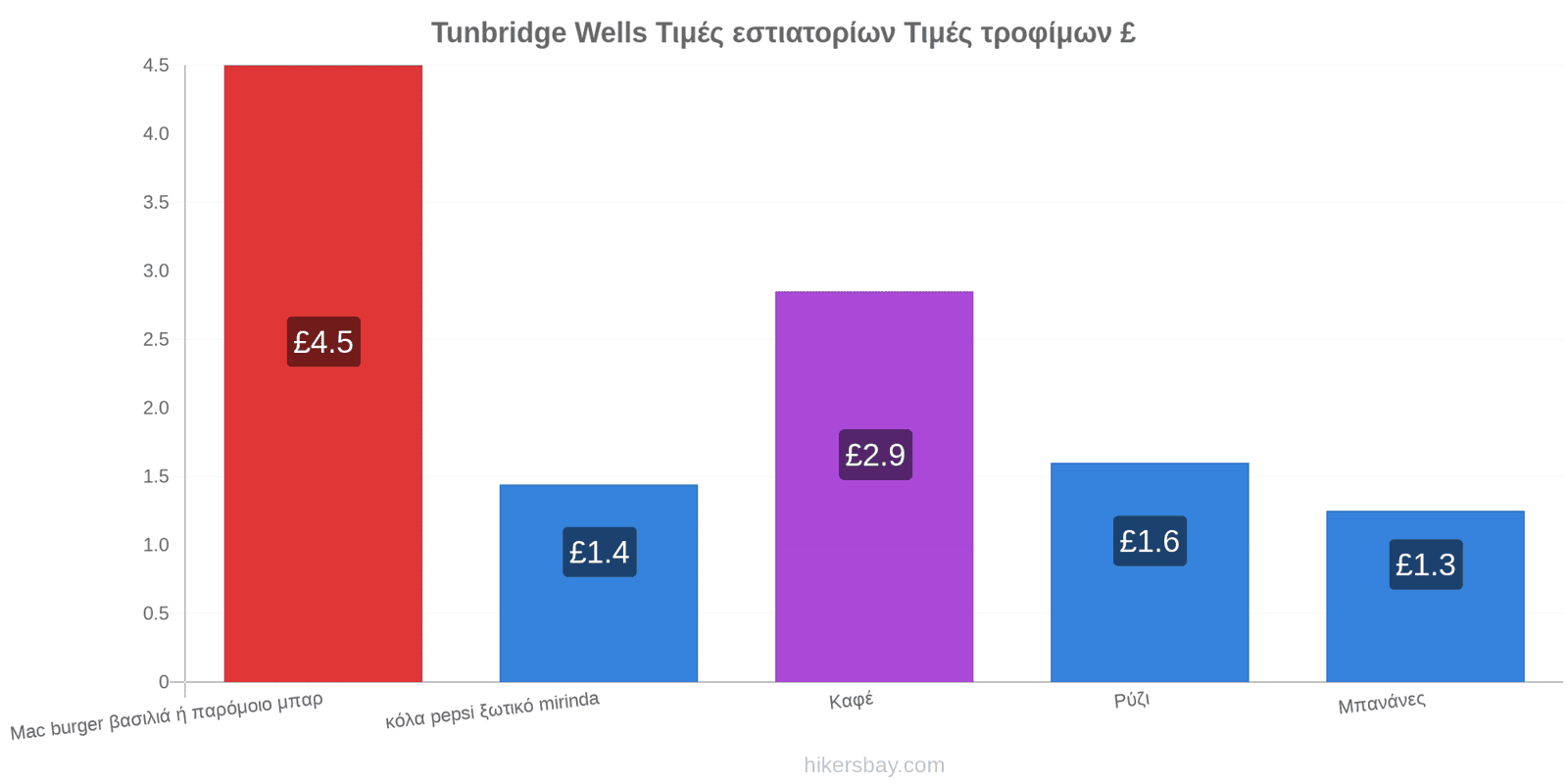 Tunbridge Wells αλλαγές τιμών hikersbay.com