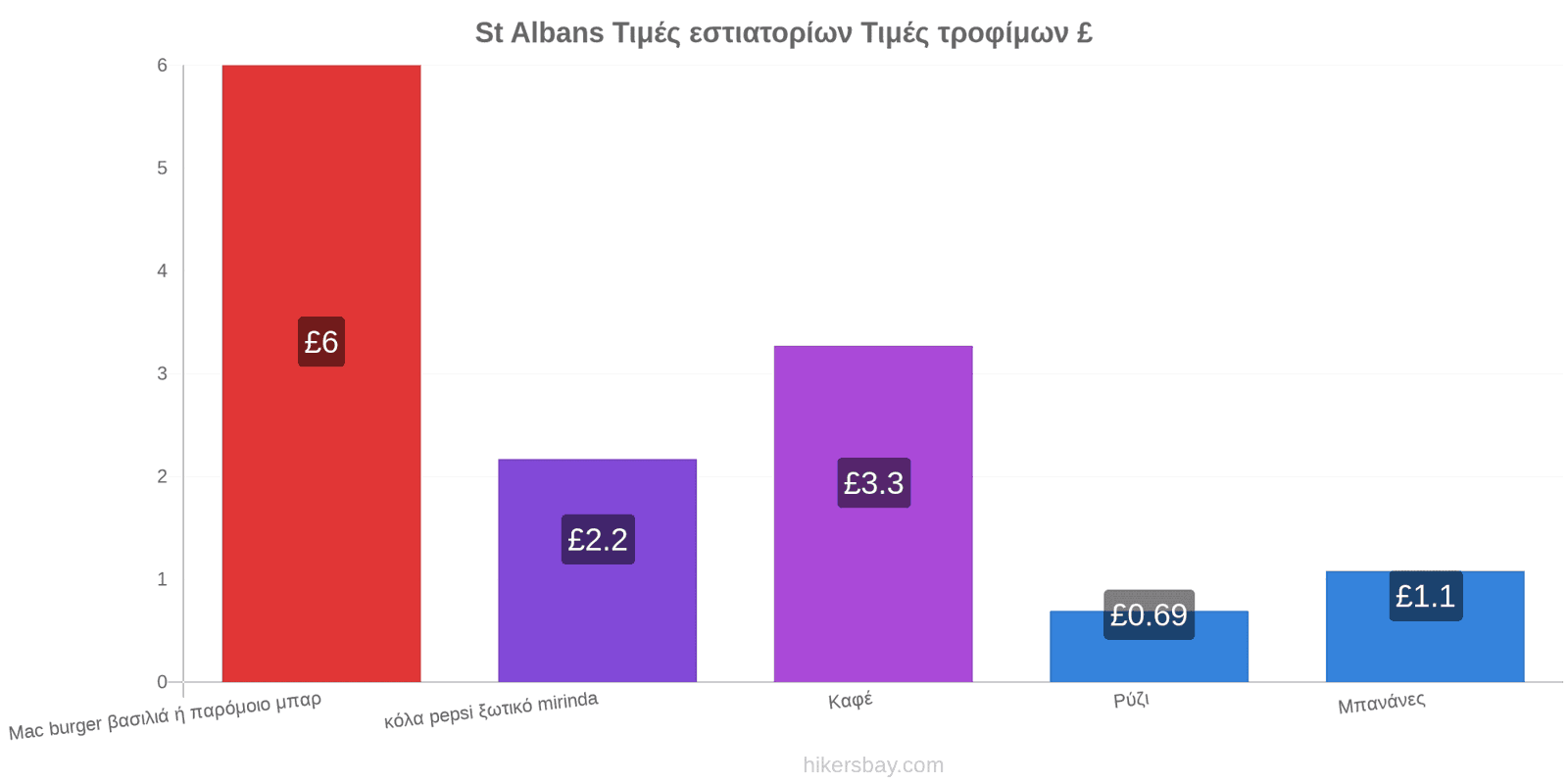St Albans αλλαγές τιμών hikersbay.com