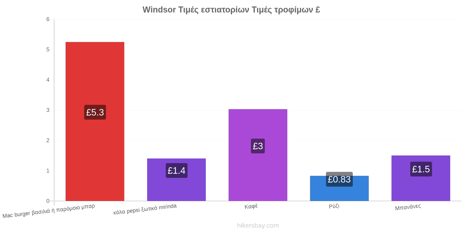 Windsor αλλαγές τιμών hikersbay.com