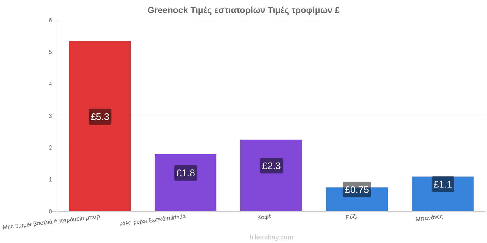 Greenock αλλαγές τιμών hikersbay.com