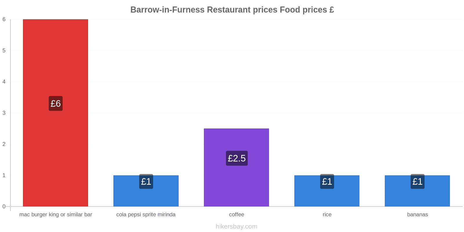 Barrow-in-Furness price changes hikersbay.com