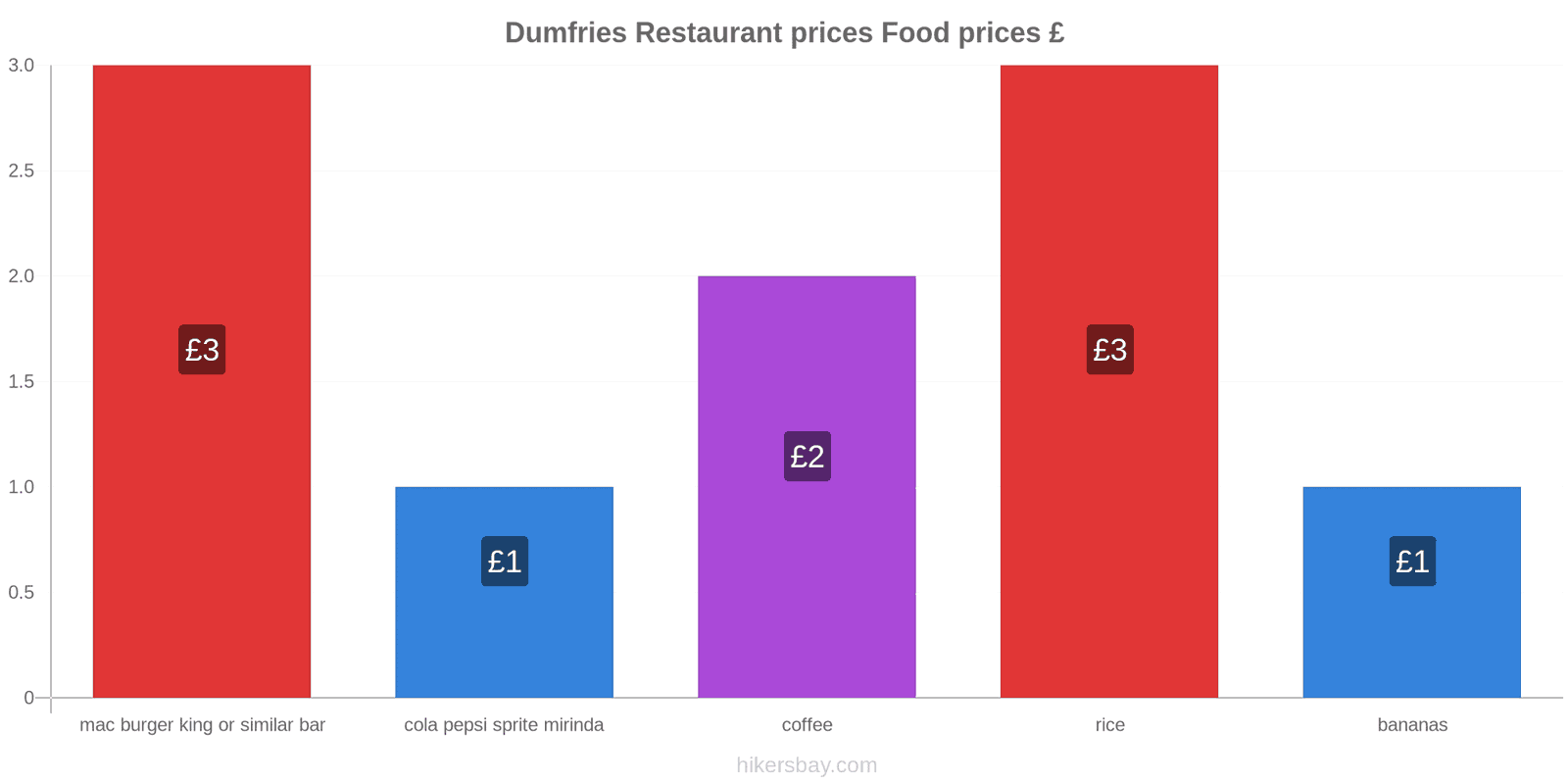 Dumfries price changes hikersbay.com