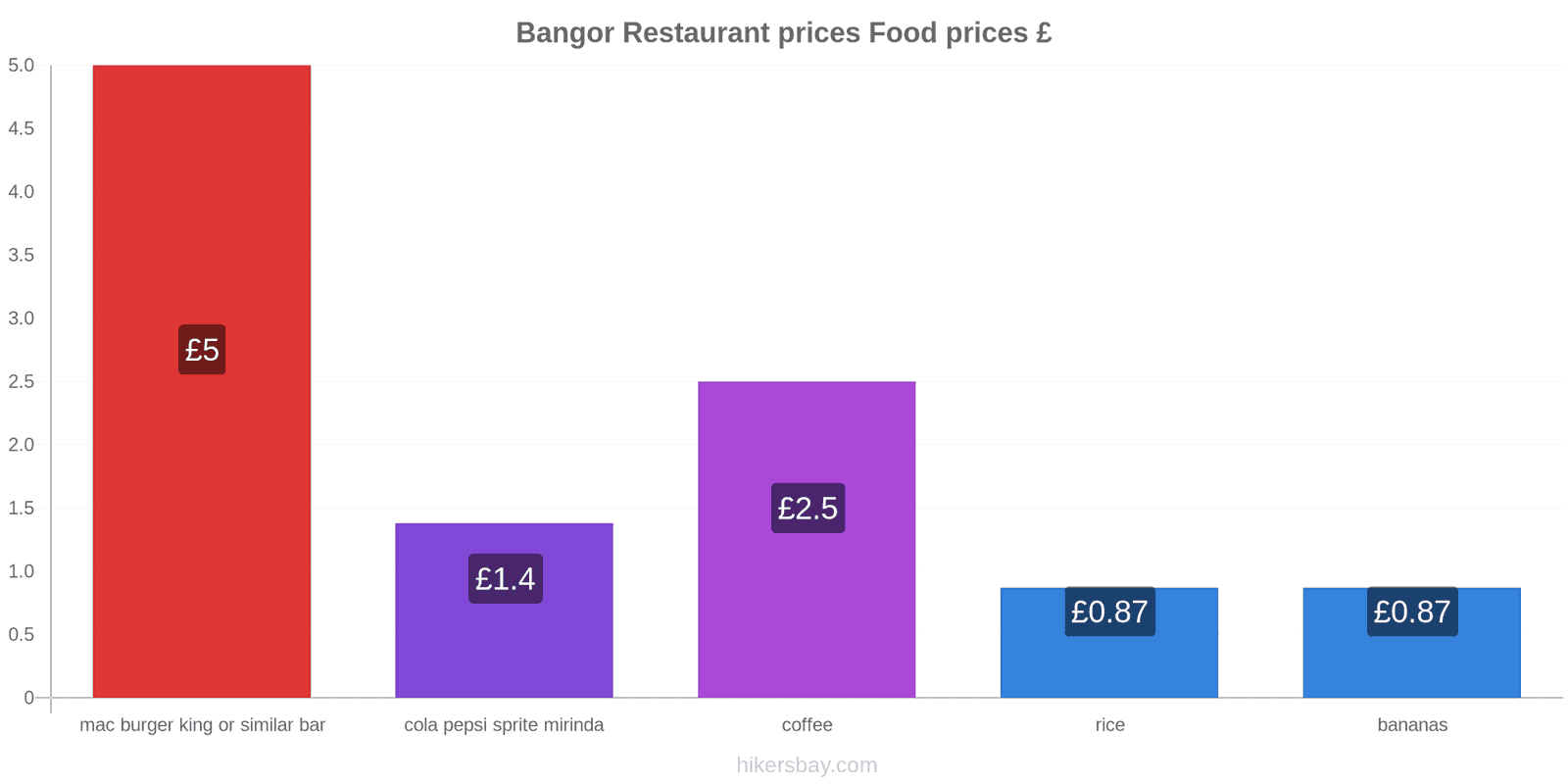 Bangor price changes hikersbay.com