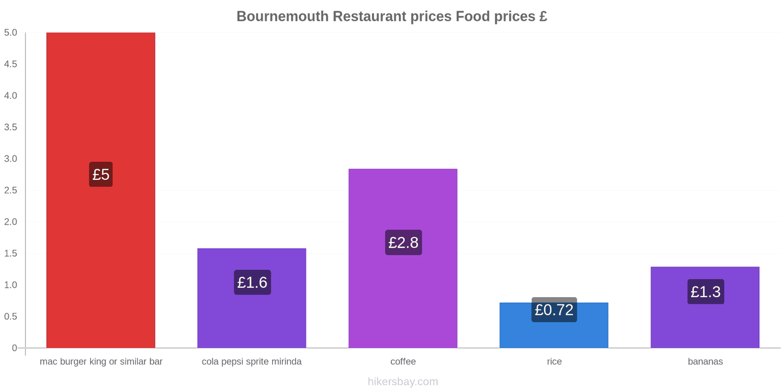 Bournemouth price changes hikersbay.com