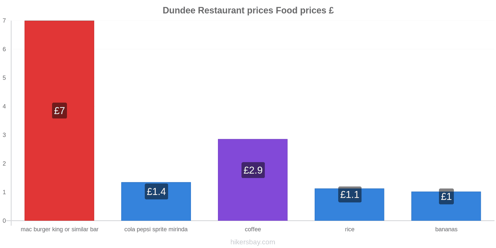 Dundee price changes hikersbay.com