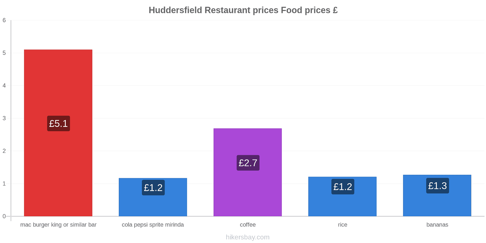 Huddersfield price changes hikersbay.com