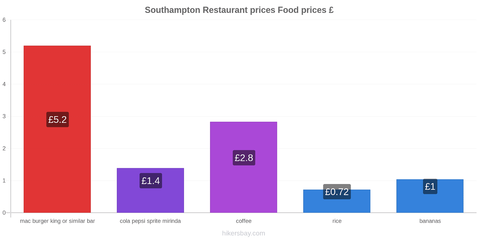 Southampton price changes hikersbay.com