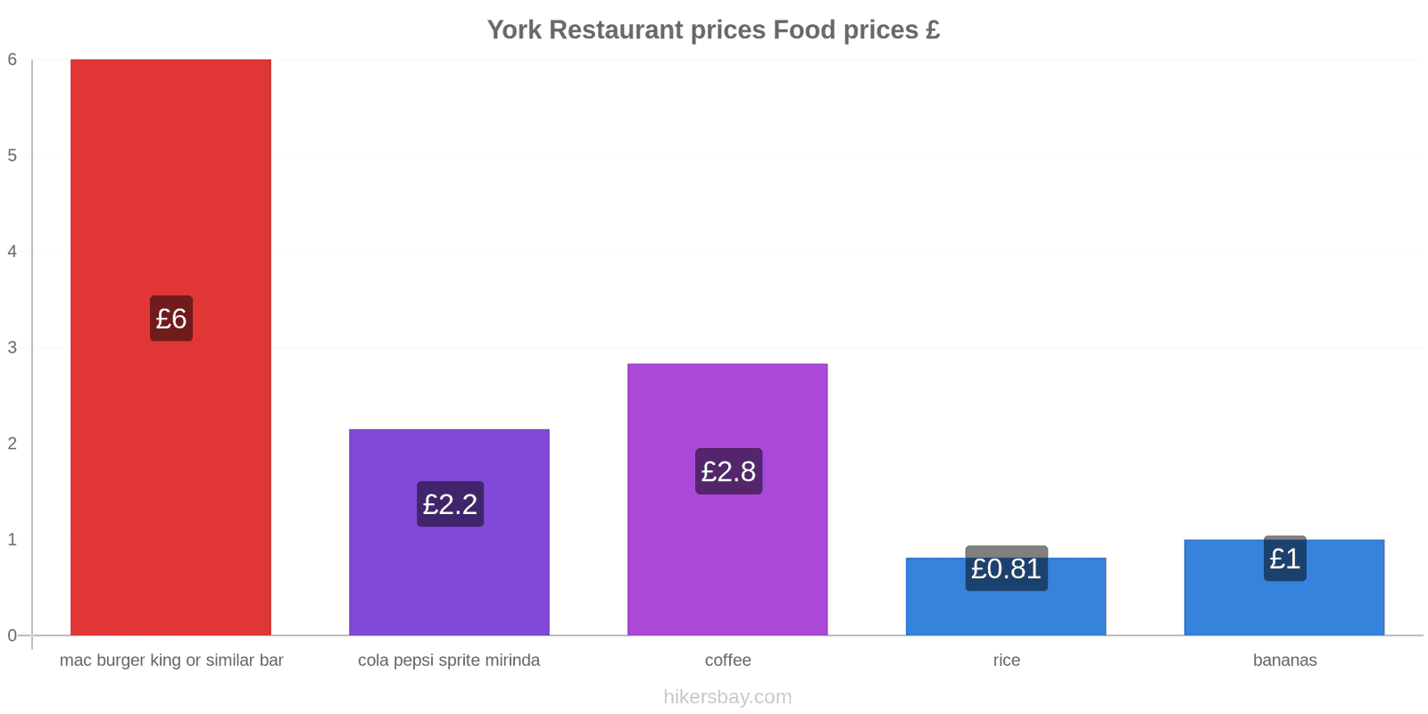 York price changes hikersbay.com