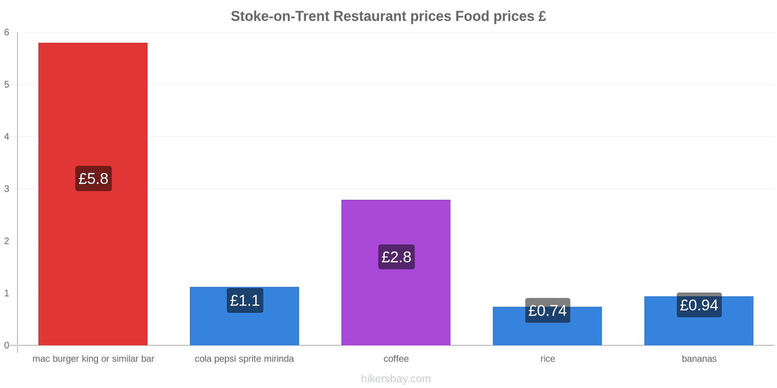 Stoke-on-Trent price changes hikersbay.com