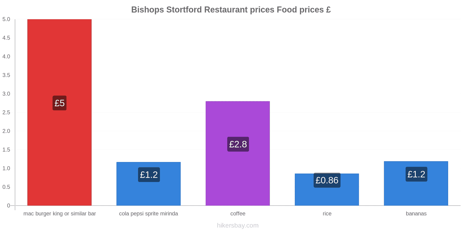 Bishops Stortford price changes hikersbay.com