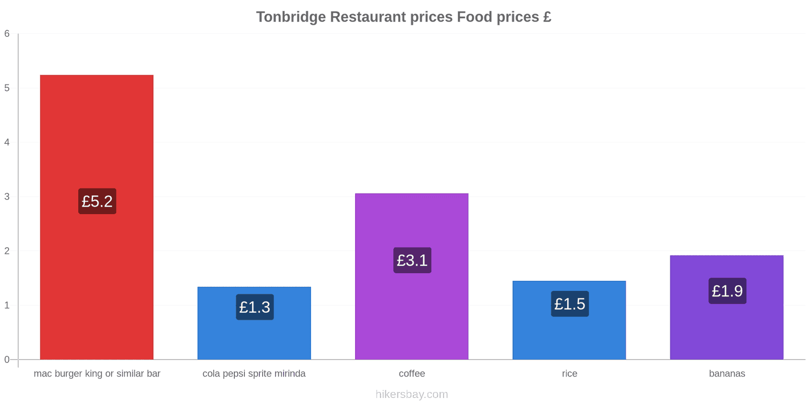 Tonbridge price changes hikersbay.com